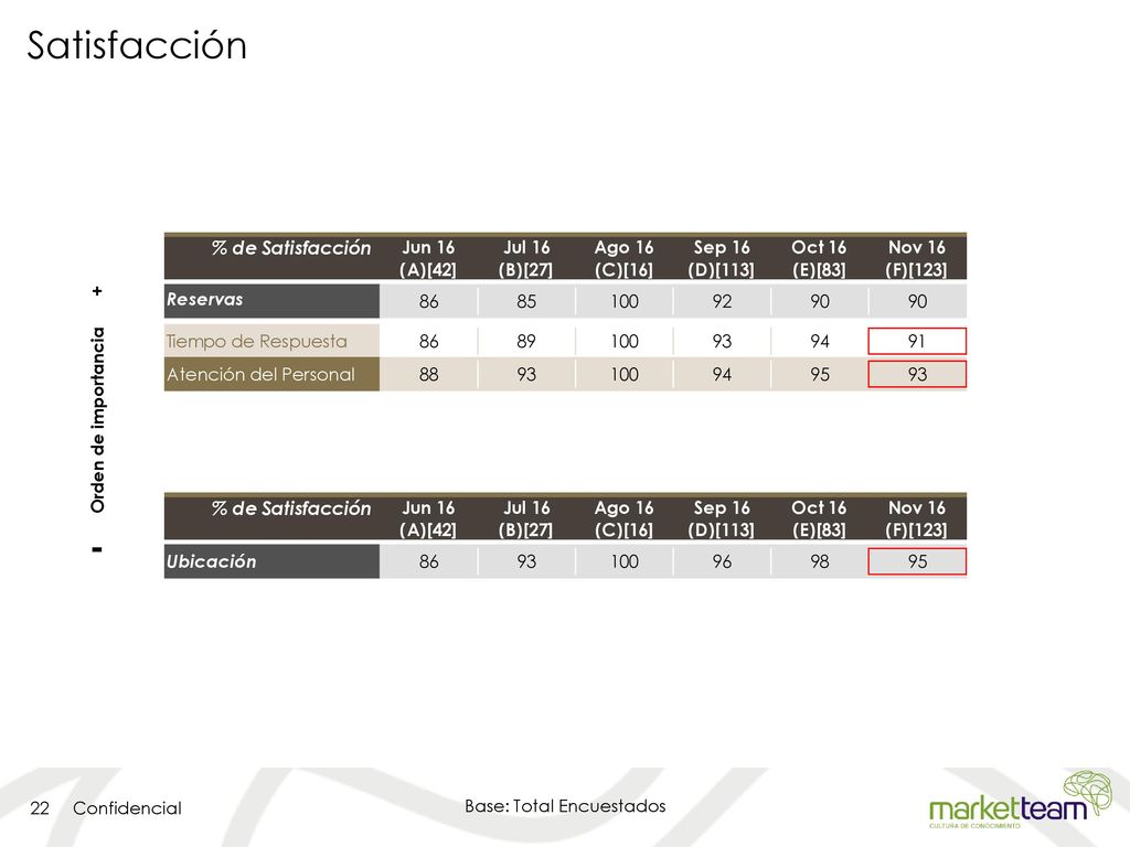 Satisfacción Orden de importancia + - Base: Total Encuestados