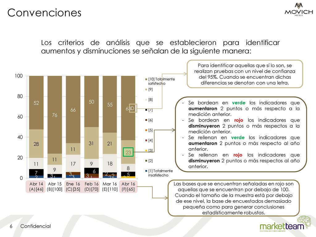 Convenciones Los criterios de análisis que se establecieron para identificar aumentos y disminuciones se señalan de la siguiente manera: