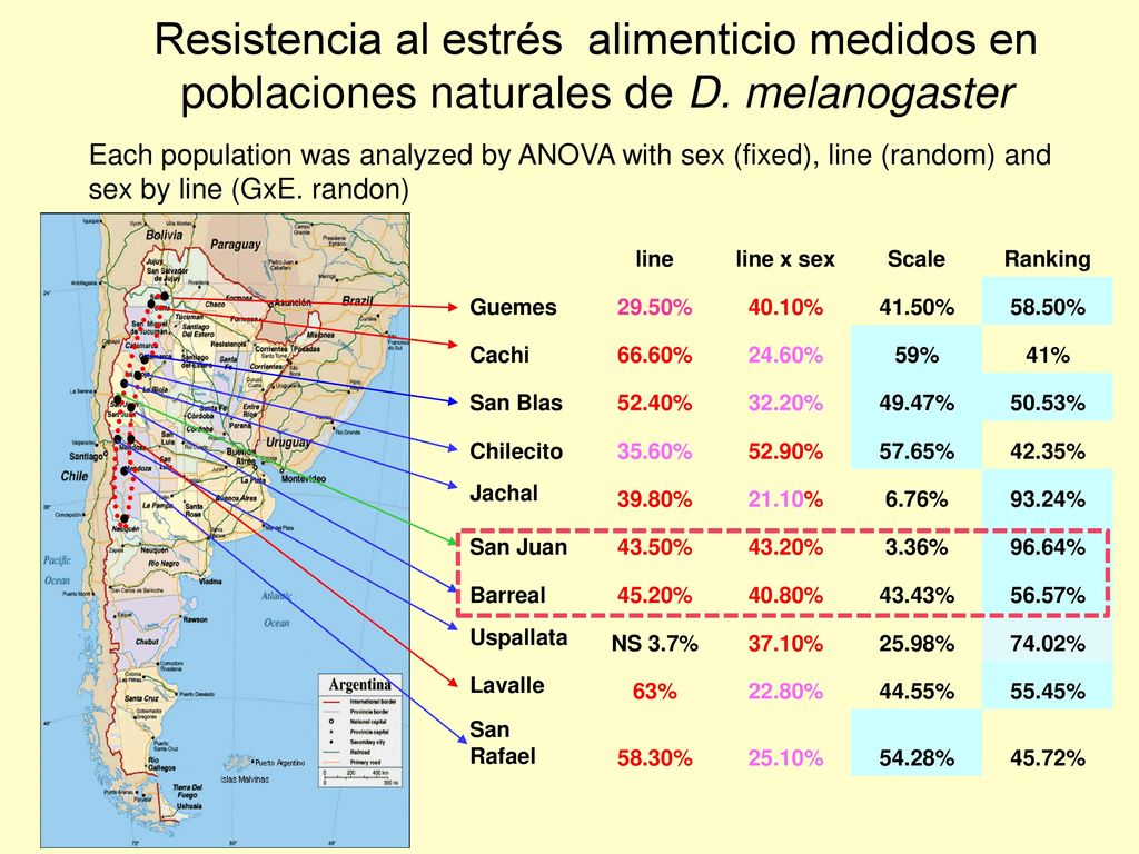 Resistencia al estrés alimenticio medidos en poblaciones naturales de D. melanogaster