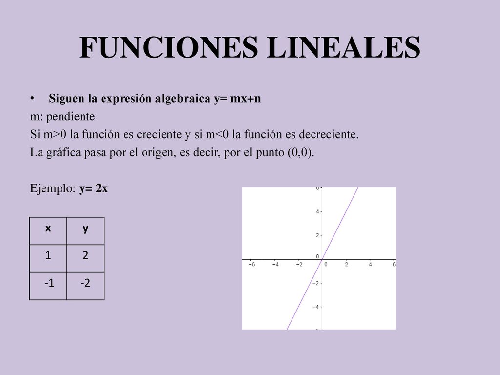 FUNCIONES LINEALES Siguen la expresión algebraica y= mx+n m: pendiente
