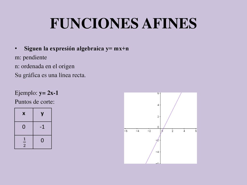 FUNCIONES AFINES Siguen la expresión algebraica y= mx+n m: pendiente