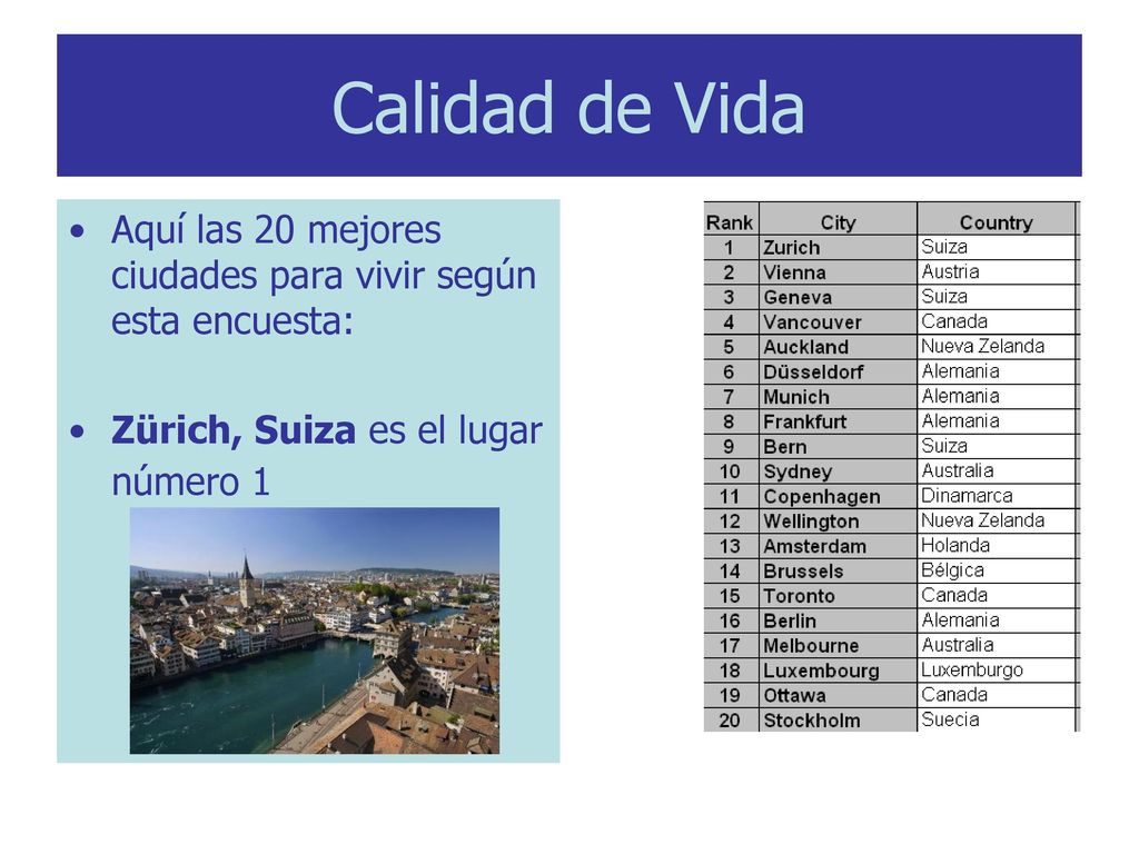 Calidad de Vida Aquí las 20 mejores ciudades para vivir según esta encuesta: Zürich, Suiza es el lugar número 1.