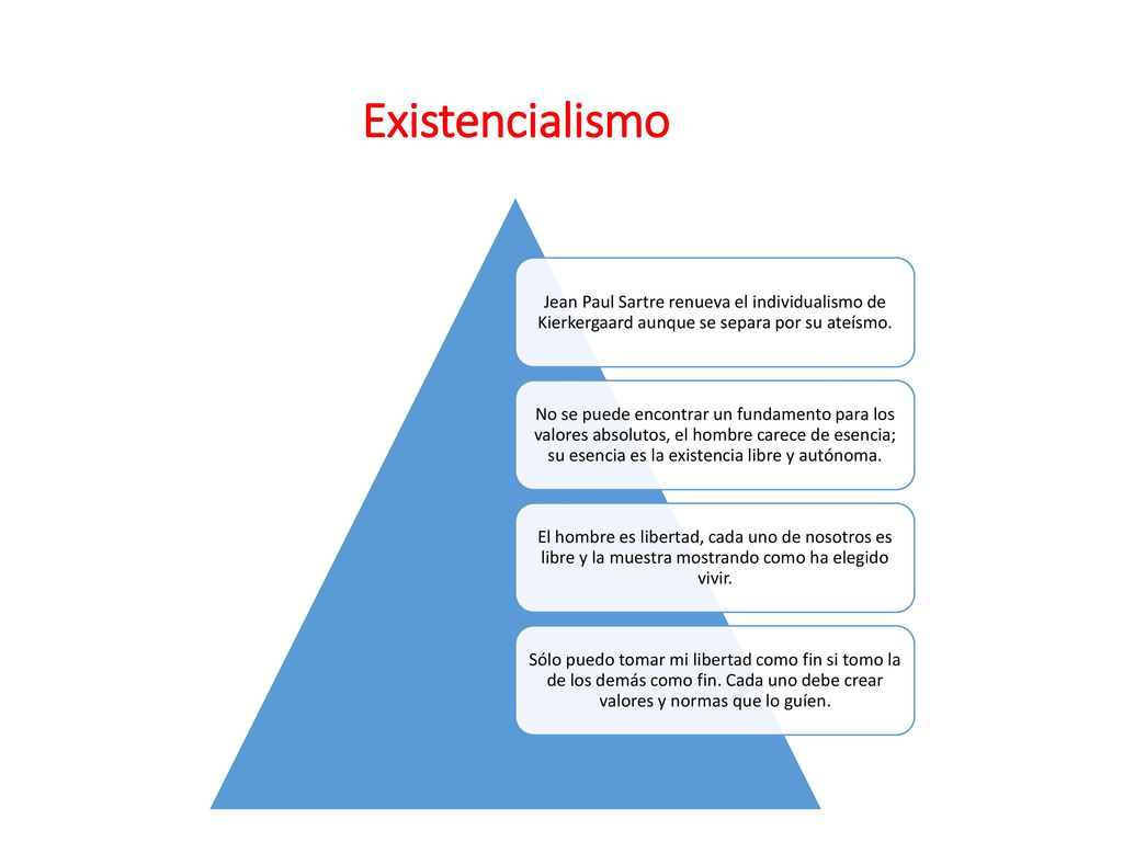 Existencialismo Jean Paul Sartre renueva el individualismo de Kierkergaard aunque se separa por su ateísmo.