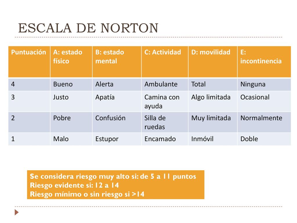 ESCALA DE NORTON Puntuación A: estado físico B: estado mental