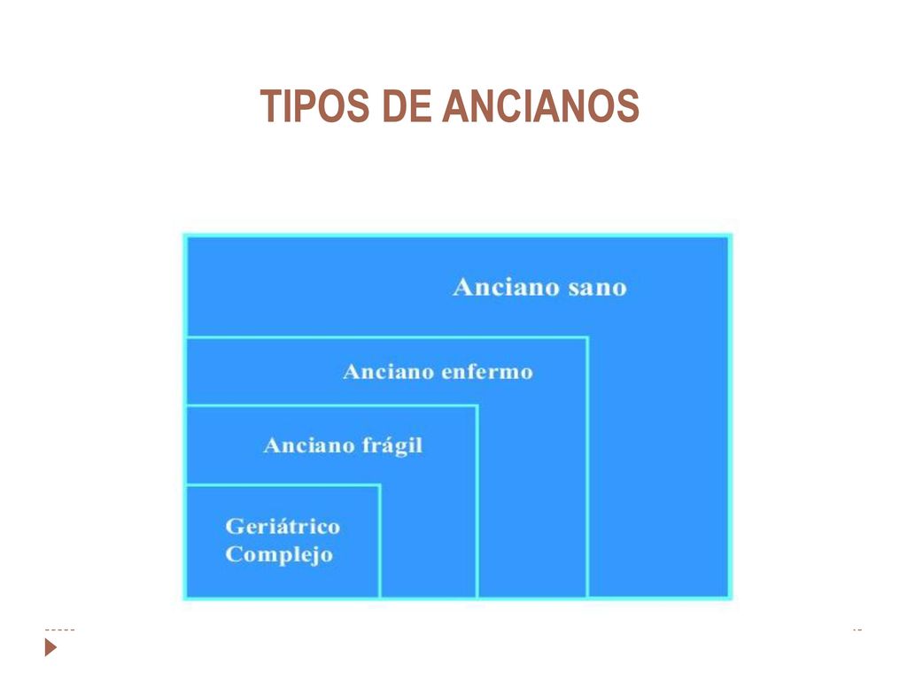 TIPOS DE ANCIANOS Anciano sano Anciao enfermo Anciano frágil