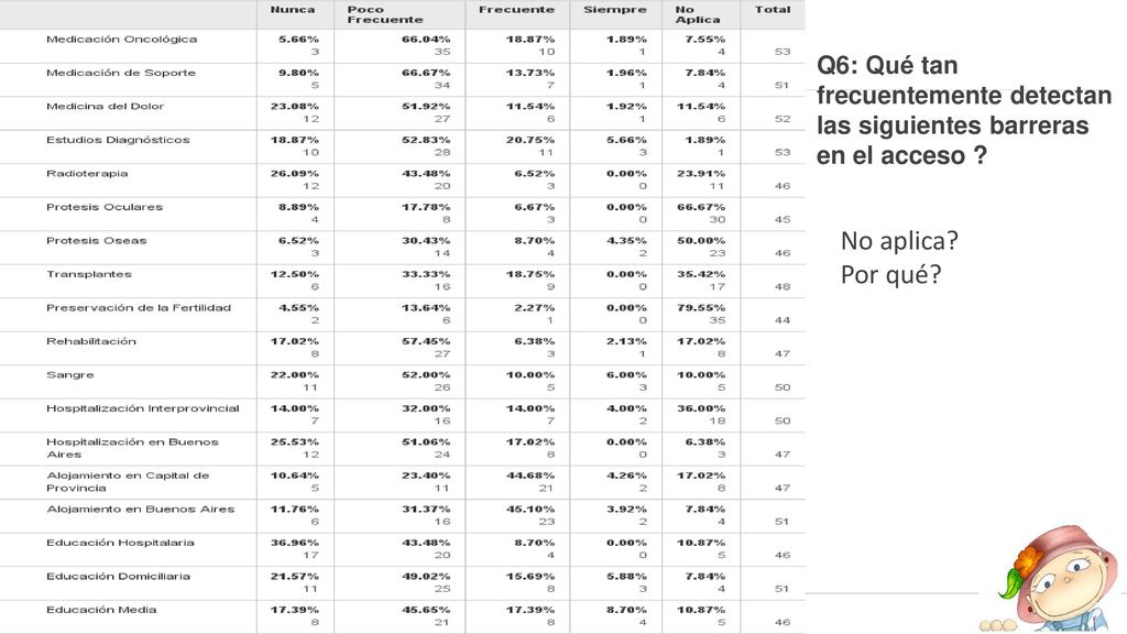 Q6: Qué tan frecuentemente detectan las siguientes barreras en el acceso