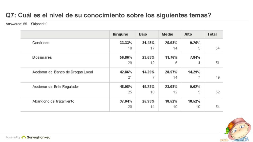 Q7: Cuál es el nivel de su conocimiento sobre los siguientes temas