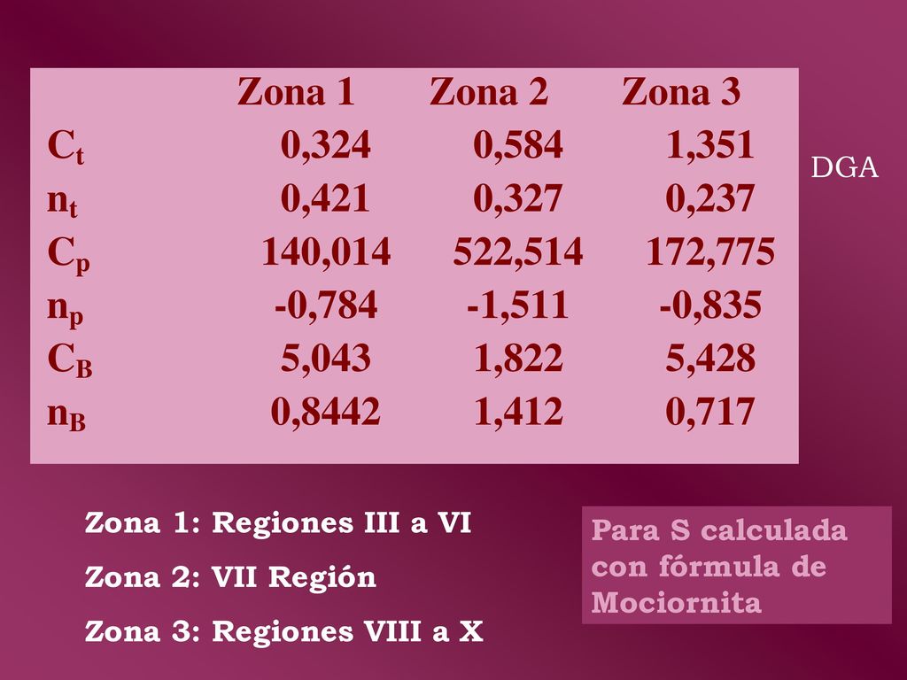 Benítez, DGA Zona 1: Regiones III a VI. Zona 2: VII Región.