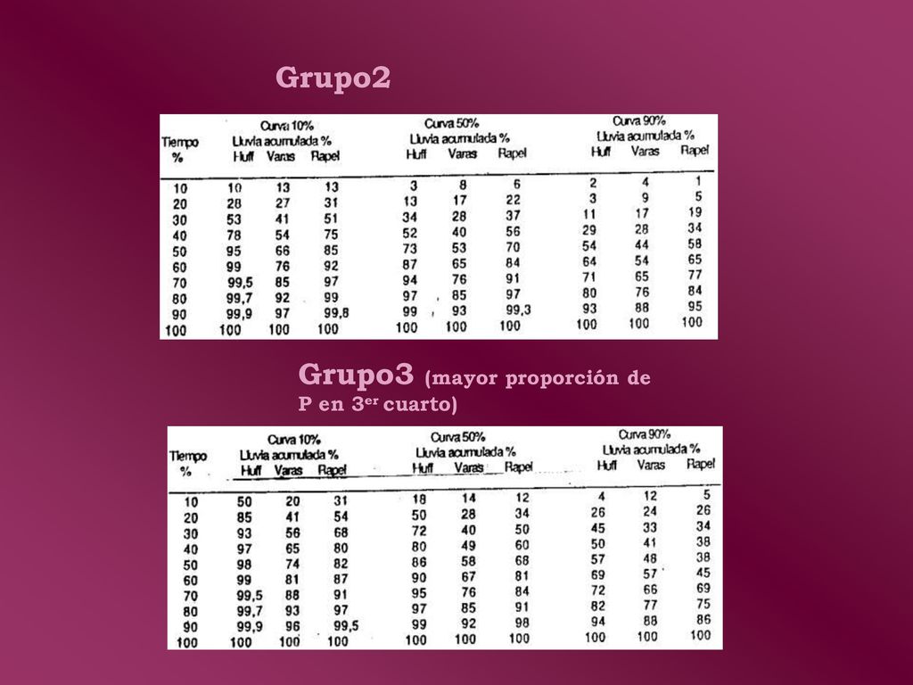 Grupo2 Grupo3 (mayor proporción de P en 3er cuarto)
