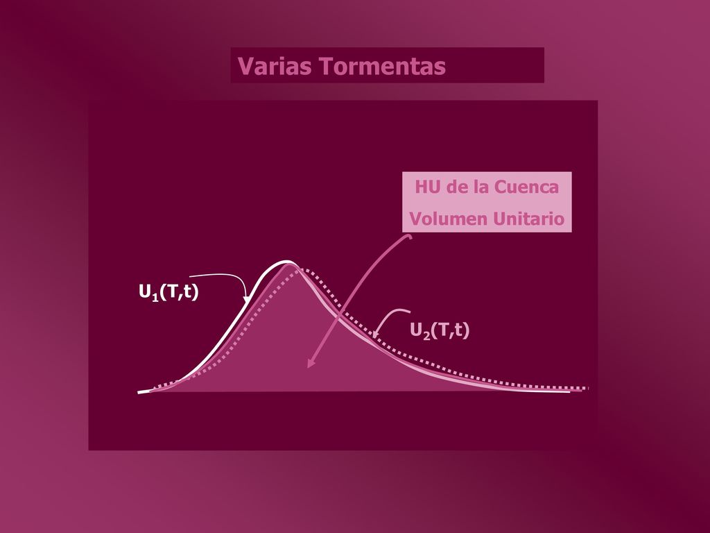 Varias Tormentas HU de la Cuenca Volumen Unitario U1(T,t) U2(T,t)