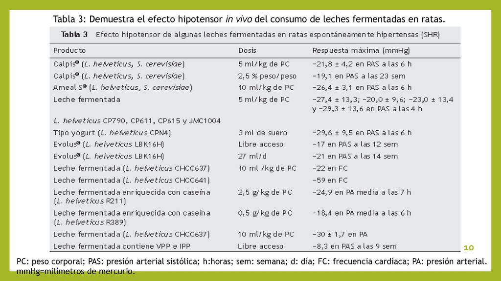 Tabla 3: Demuestra el efecto hipotensor in vivo del consumo de leches fermentadas en ratas.