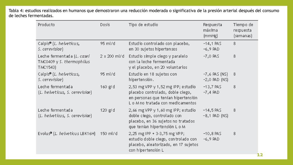 Tabla 4: estudios realizados en humanos que demostraron una reducción moderada o significativa de la presión arterial después del consumo de leches fermentadas.