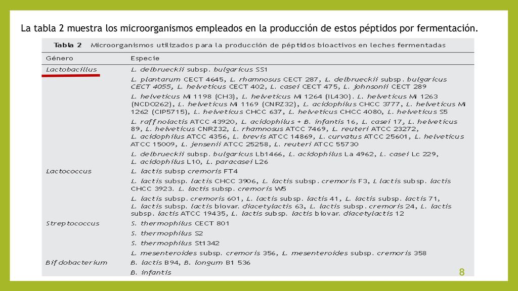 La tabla 2 muestra los microorganismos empleados en la producción de estos péptidos por fermentación.