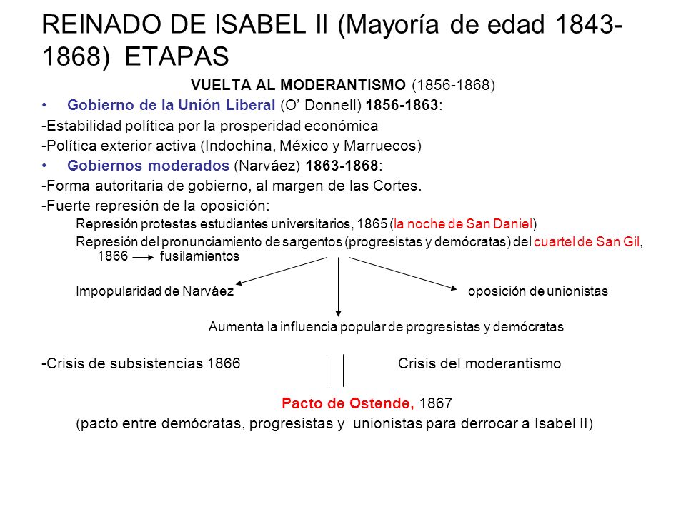 REINADO DE ISABEL II (Mayoría de edad ) ETAPAS