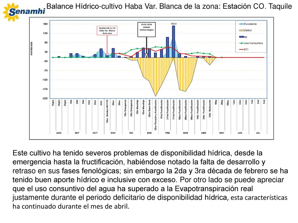 Balance Hídrico-cultivo Haba Var. Blanca de la zona: Estación CO