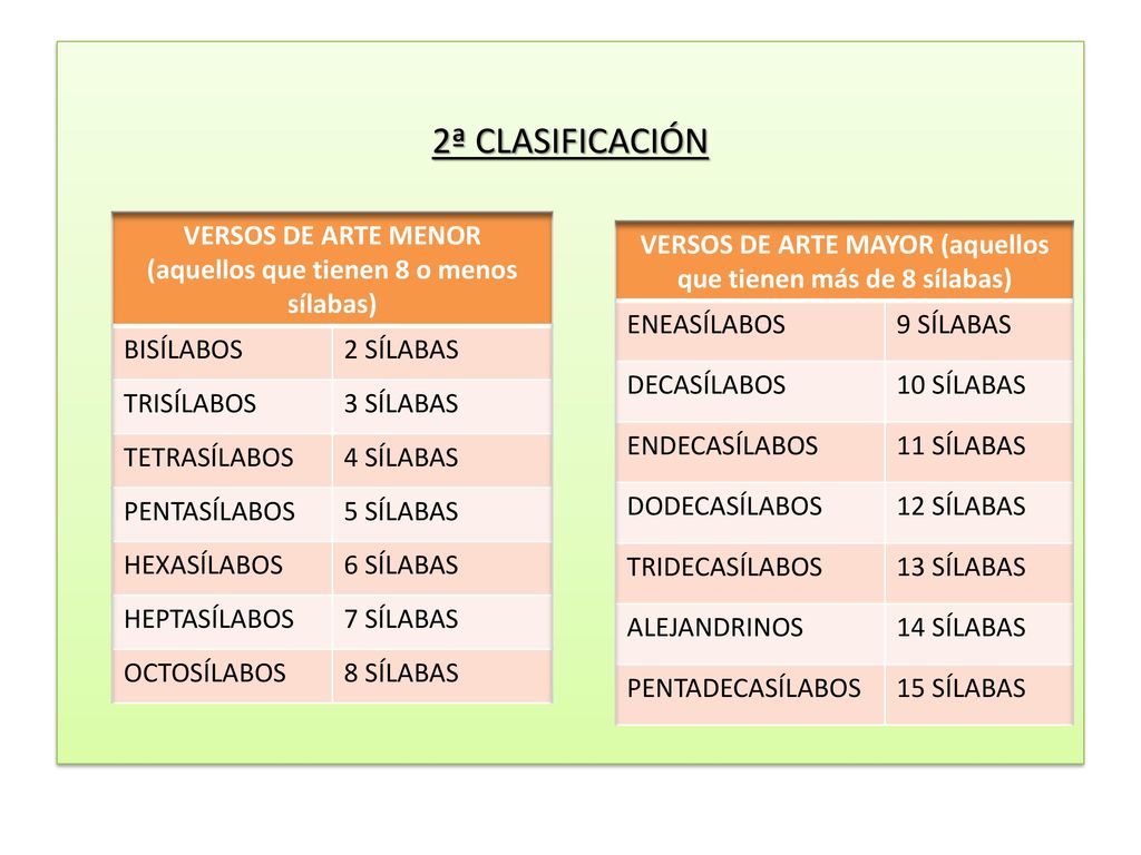 2ª CLASIFICACIÓN VERSOS DE ARTE MENOR (aquellos que tienen 8 o menos sílabas) BISÍLABOS. 2 SÍLABAS.