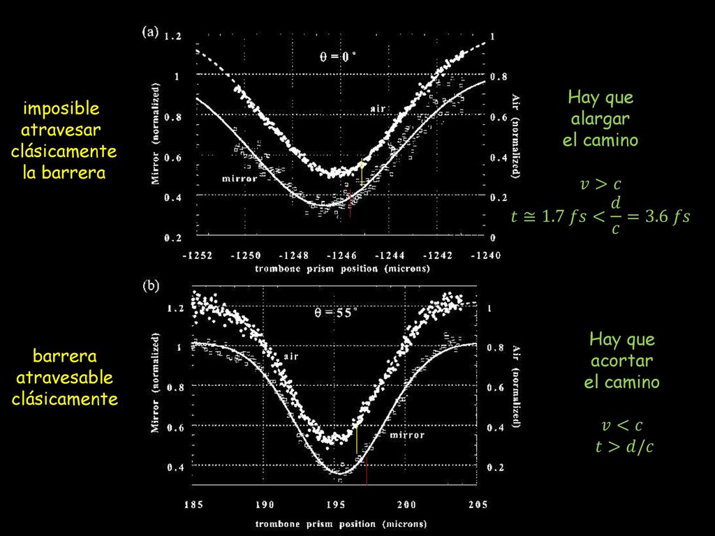 Hay que alargar. el camino. 𝑣>𝑐. 𝑡≅1.7 𝑓𝑠< 𝑑 𝑐 =3.6 𝑓𝑠. imposible. atravesar. clásicamente. la barrera.