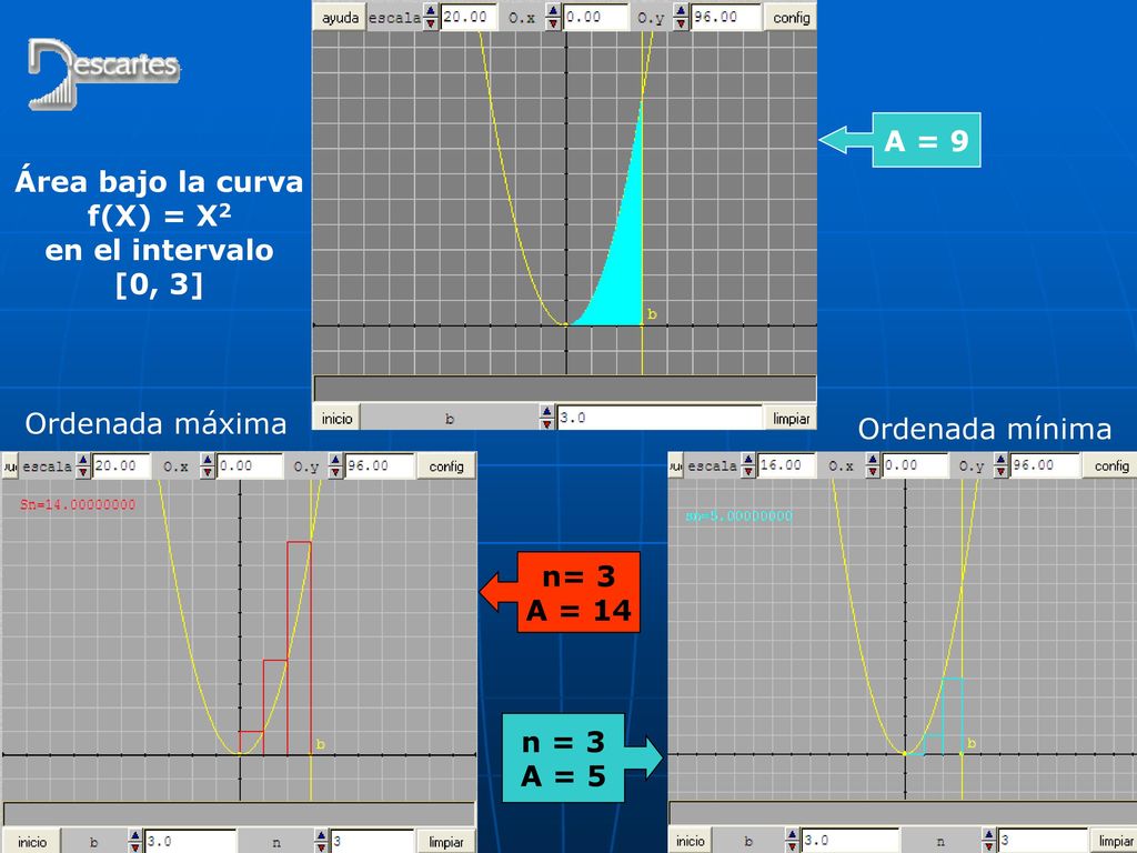 A = 9 Área bajo la curva. f(X) = X2. en el intervalo. [0, 3] Ordenada máxima. Ordenada mínima.