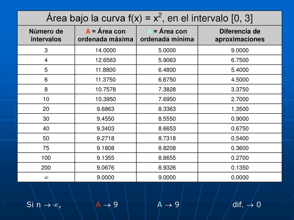 Área bajo la curva f(x) = x2, en el intervalo [0, 3]