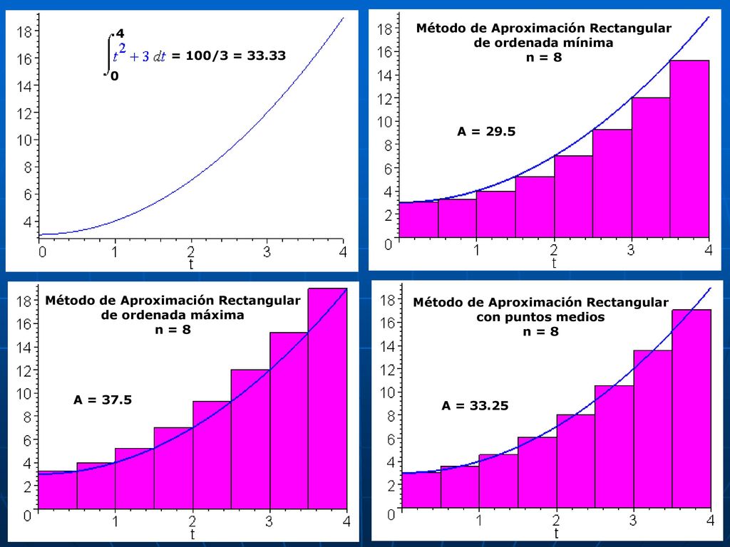 Método de Aproximación Rectangular de ordenada mínima n = 8 4