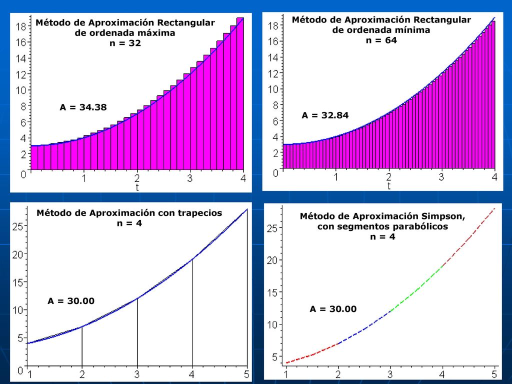 Método de Aproximación Rectangular de ordenada máxima n = 32
