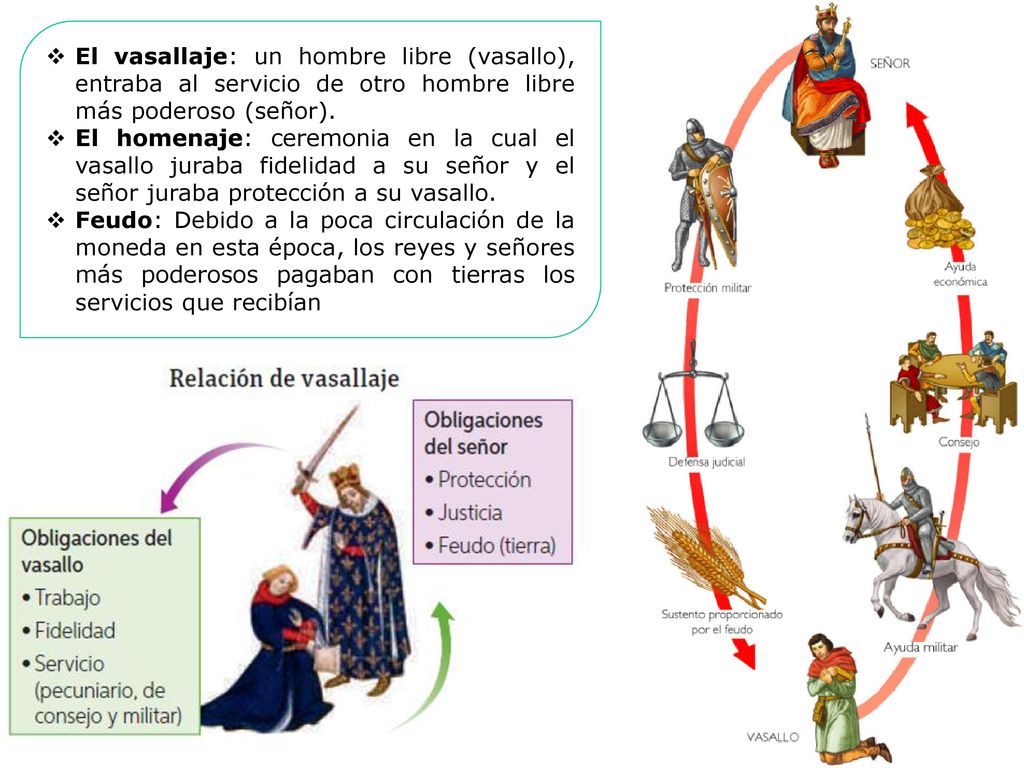 El vasallaje: un hombre libre (vasallo), entraba al servicio de otro hombre libre más poderoso (señor).