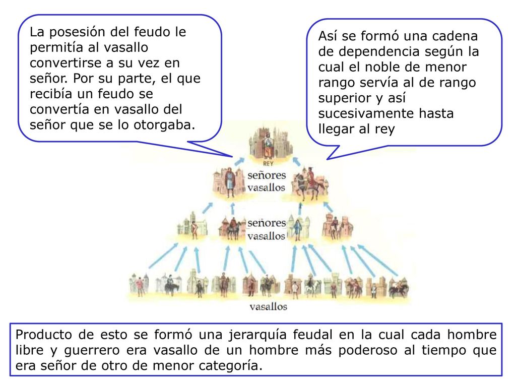 La posesión del feudo le permitía al vasallo convertirse a su vez en señor. Por su parte, el que recibía un feudo se convertía en vasallo del señor que se lo otorgaba.