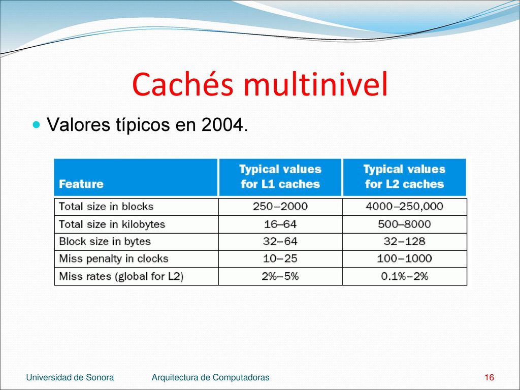 Cachés multinivel Valores típicos en Universidad de Sonora