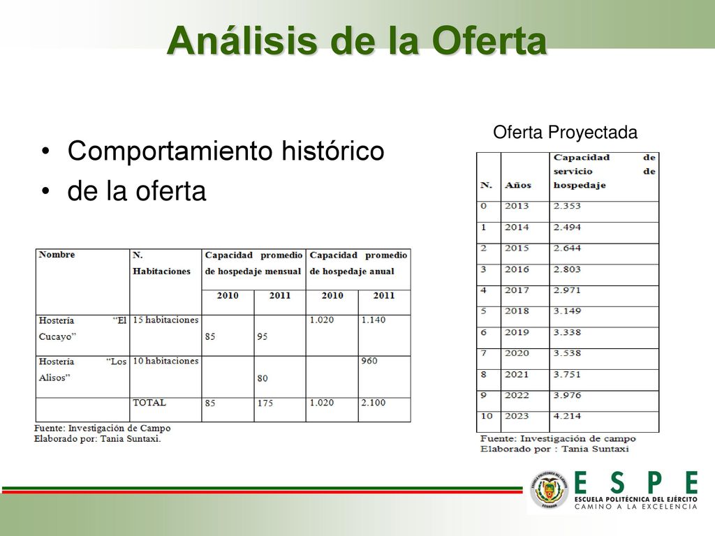 Análisis de la Oferta Comportamiento histórico de la oferta