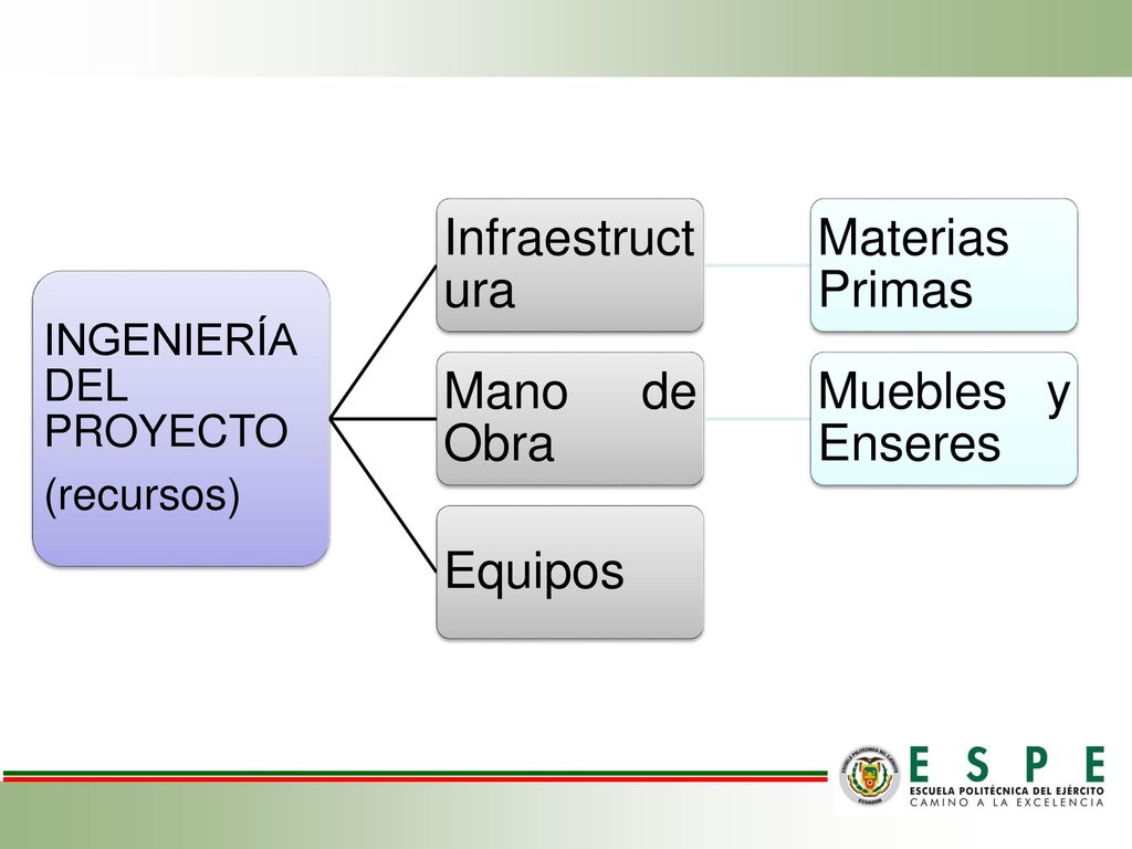 Infraestructura Materias Primas Mano de Obra Muebles y Enseres Equipos