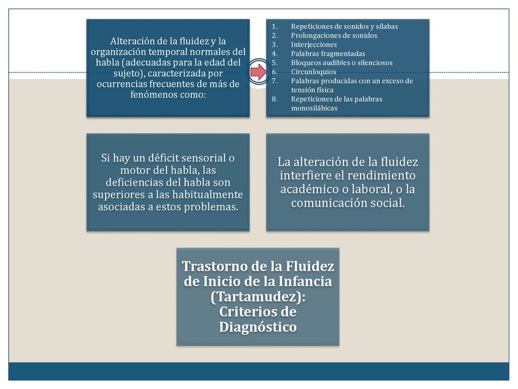 Alteración de la fluidez y la organización temporal normales del habla (adecuadas para la edad del sujeto), caracterizada por ocurrencias frecuentes de más de fenómenos como: