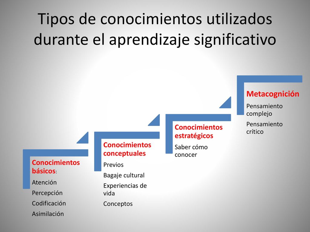 Tipos de conocimientos utilizados durante el aprendizaje significativo