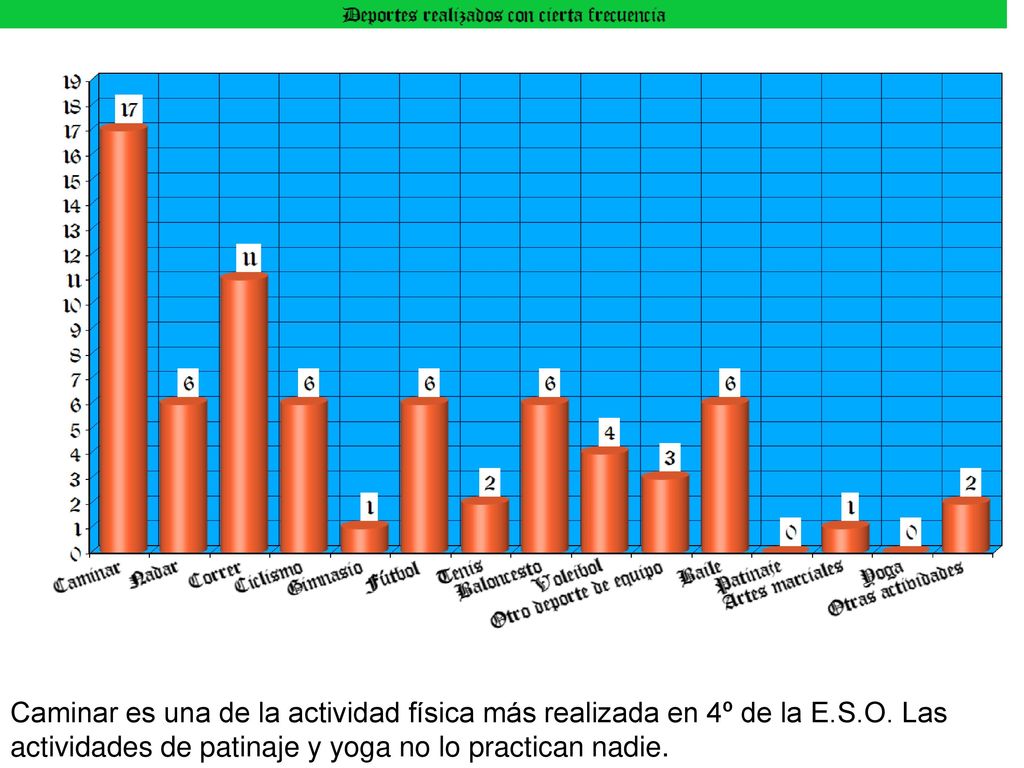 Caminar es una de la actividad física más realizada en 4º de la E.S.O.