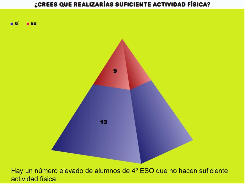 Hay un número elevado de alumnos de 4º ESO que no hacen suficiente actividad física.
