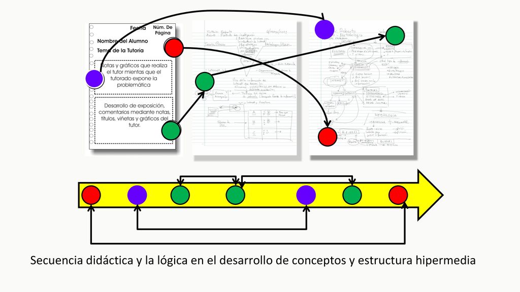 Secuencia didáctica y la lógica en el desarrollo de conceptos y estructura hipermedia