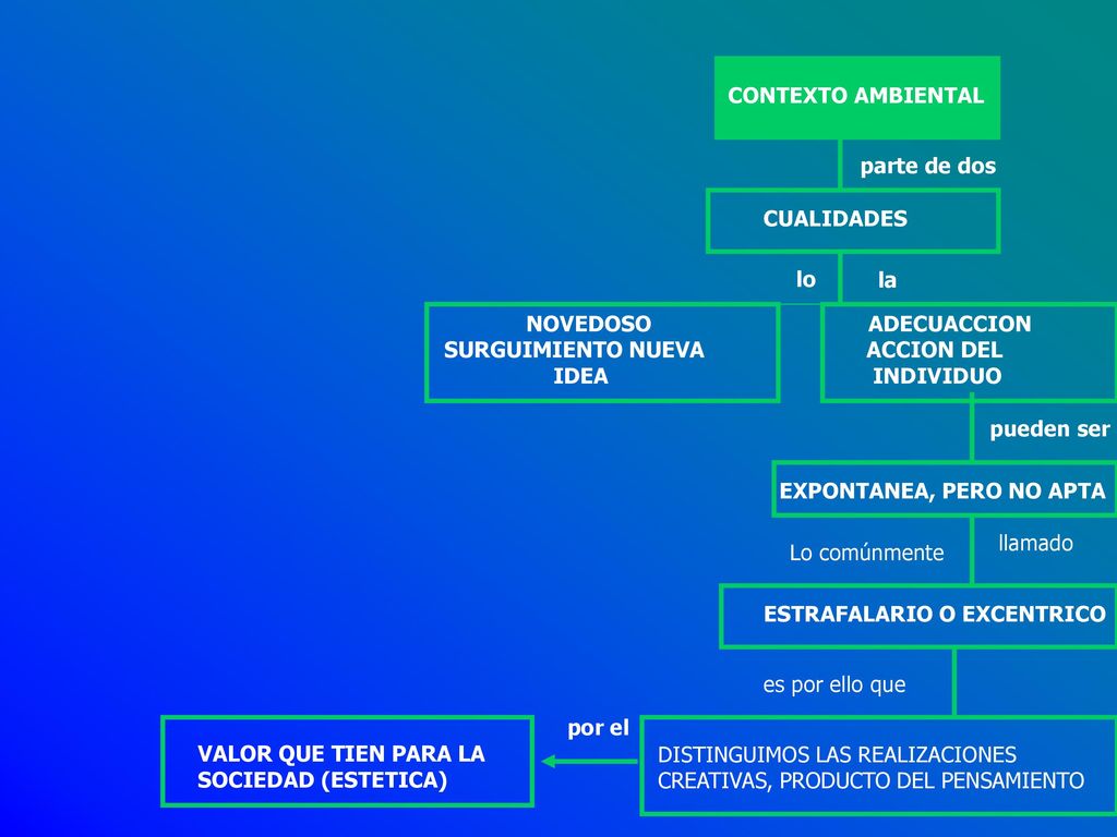 CONTEXTO AMBIENTAL parte de dos. CUALIDADES. lo. la. NOVEDOSO. SURGUIMIENTO NUEVA. IDEA. ADECUACCION.