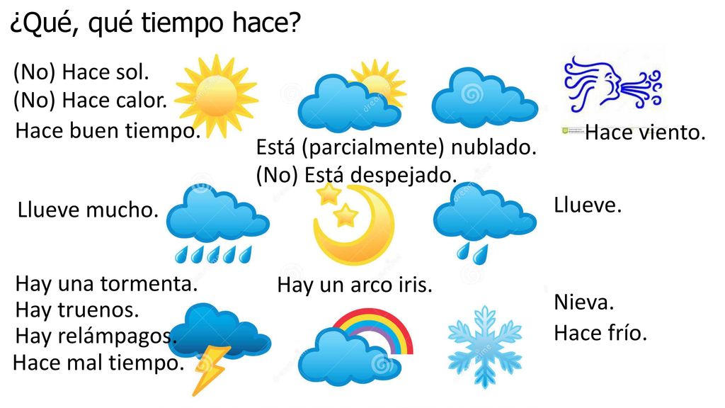 ¿Qué, qué tiempo hace (No) Hace sol. (No) Hace calor.