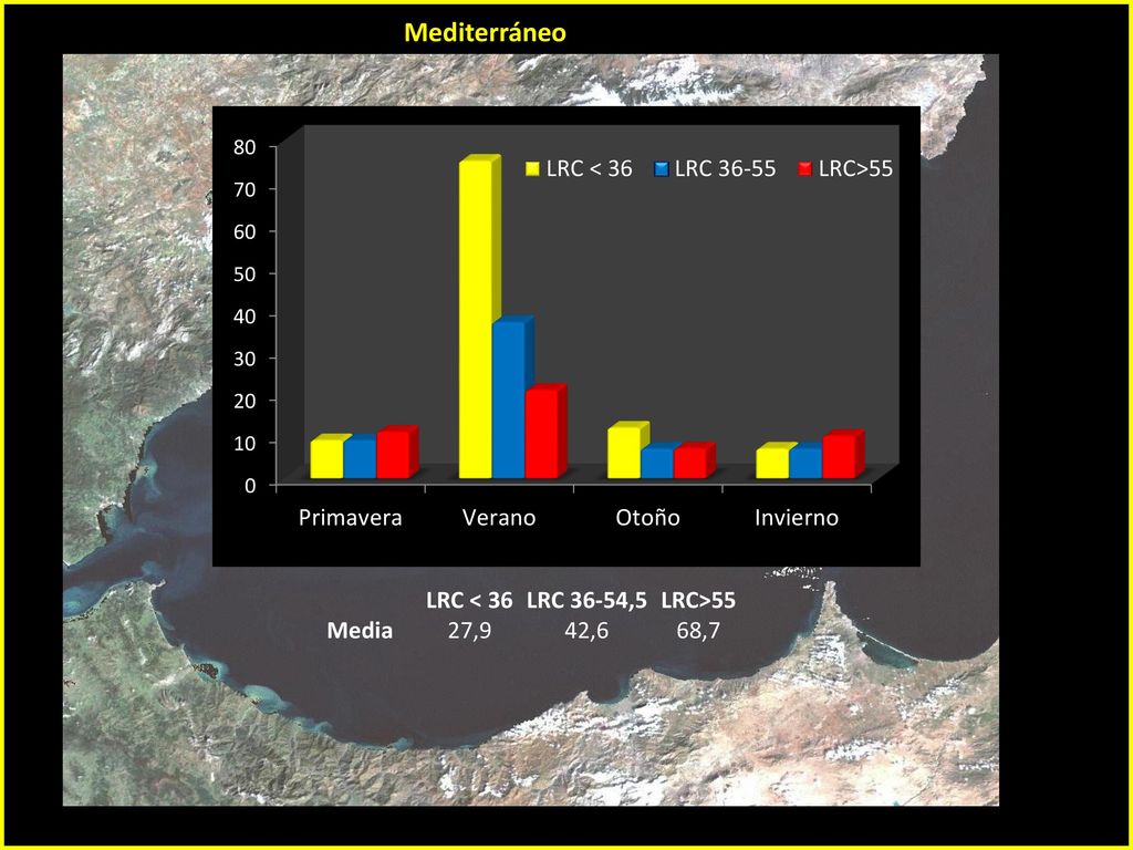 Mediterráneo LRC < 36 LRC 36-54,5 LRC>55 Media 27,9 42,6 68,7