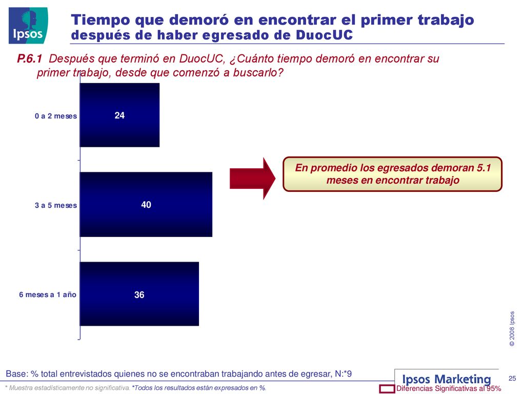 En promedio los egresados demoran 5.1 meses en encontrar trabajo