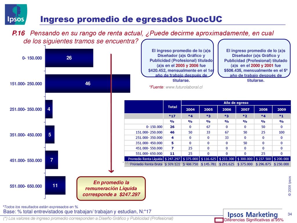 En promedio la remuneración Líquida corresponde a $