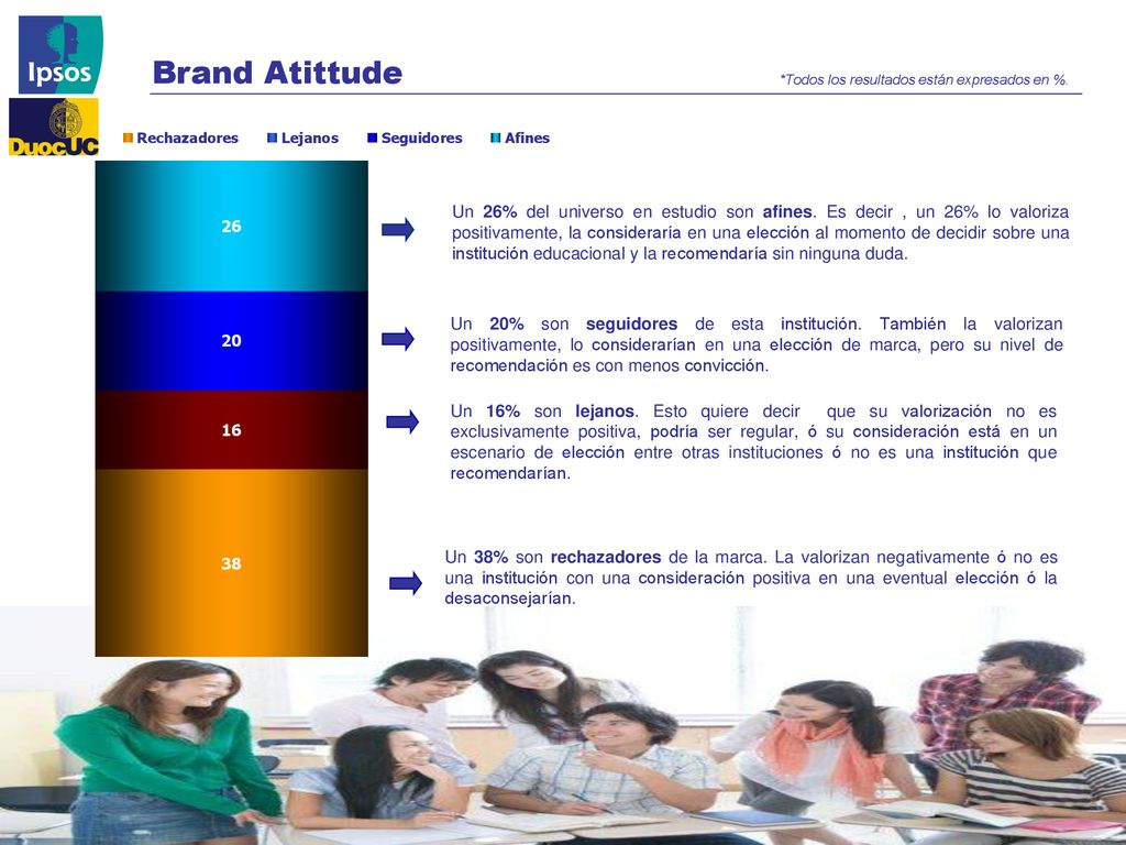 Brand Atittude *Todos los resultados están expresados en %.