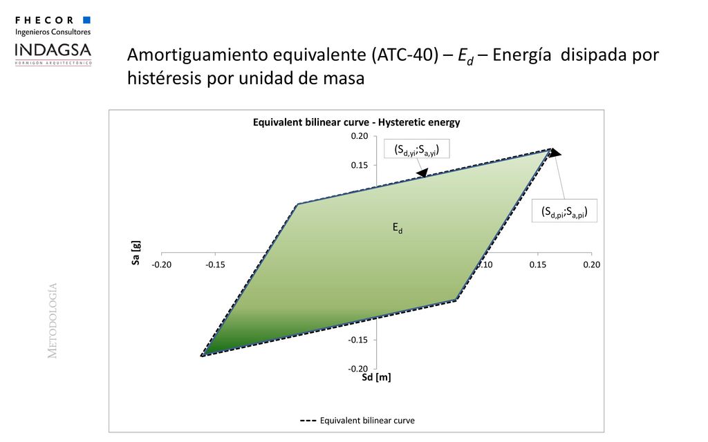 Amortiguamiento equivalente (ATC-40) – Ed – Energía disipada por histéresis por unidad de masa