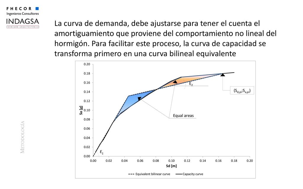 La curva de demanda, debe ajustarse para tener el cuenta el amortiguamiento que proviene del comportamiento no lineal del hormigón.