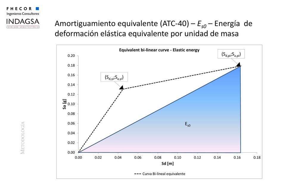 Amortiguamiento equivalente (ATC-40) – Es0 – Energía de deformación elástica equivalente por unidad de masa