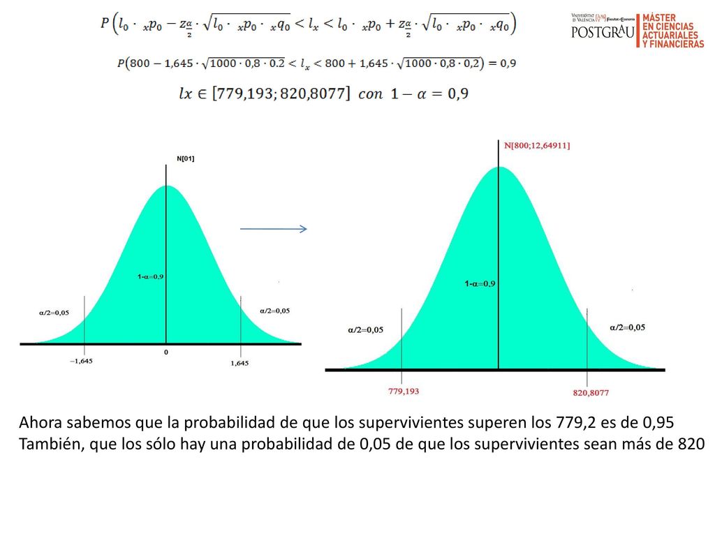 Ahora sabemos que la probabilidad de que los supervivientes superen los 779,2 es de 0,95