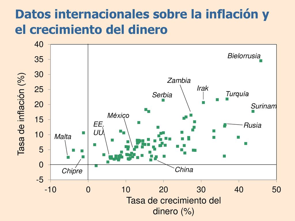 Datos internacionales sobre la inflación y el crecimiento del dinero