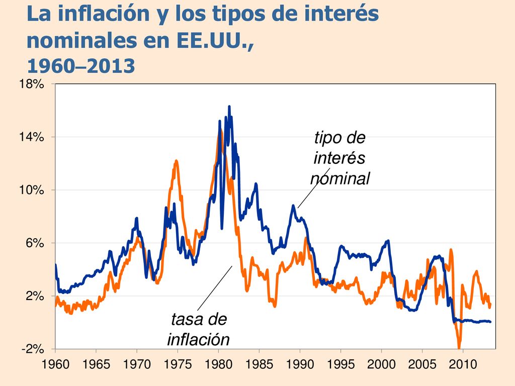 La inflación y los tipos de interés nominales en EE.UU., 1960–2013