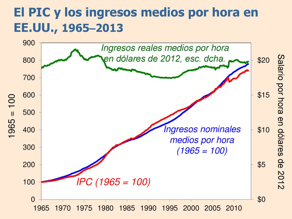 El PIC y los ingresos medios por hora en EE.UU., 1965–2013