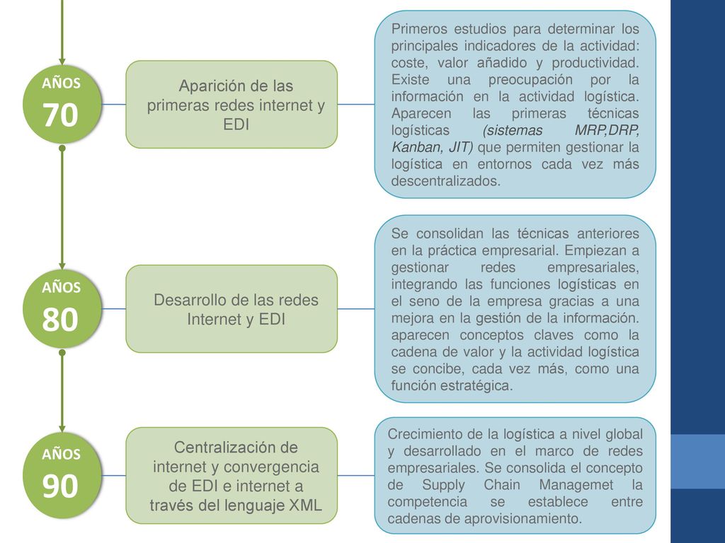 Aparición de las primeras redes internet y EDI AÑOS 70