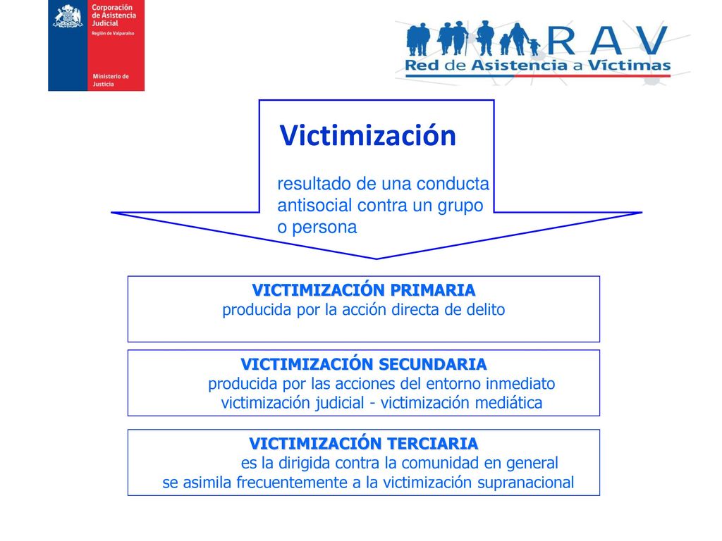 Victimización resultado de una conducta antisocial contra un grupo o persona. VICTIMIZACIÓN PRIMARIA.